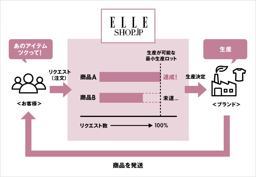 リクエスト型受注生産システム「TSUKUTTE(ツクッテ)」の仕組み