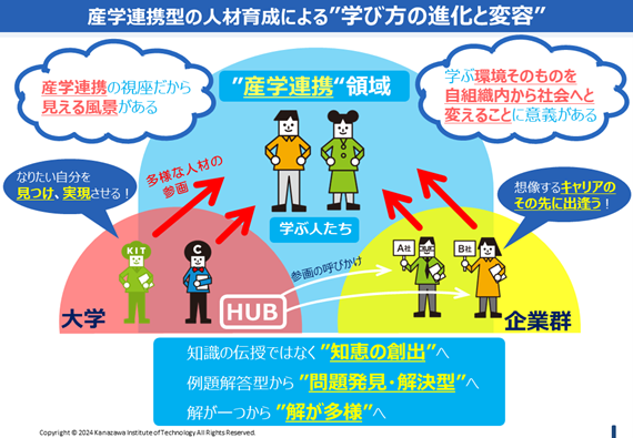 産学連携によって“企業の持つ知”と”大学の知”を結び、自己実現のさらに