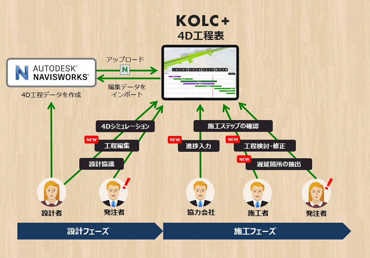 4D工程表の利用イメージ