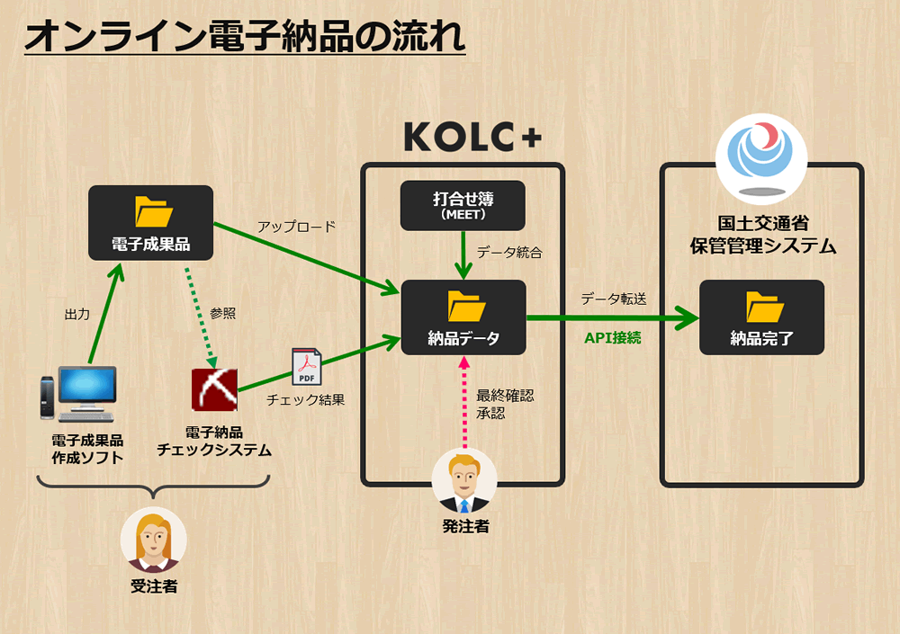 オンライン電子納品の流れ