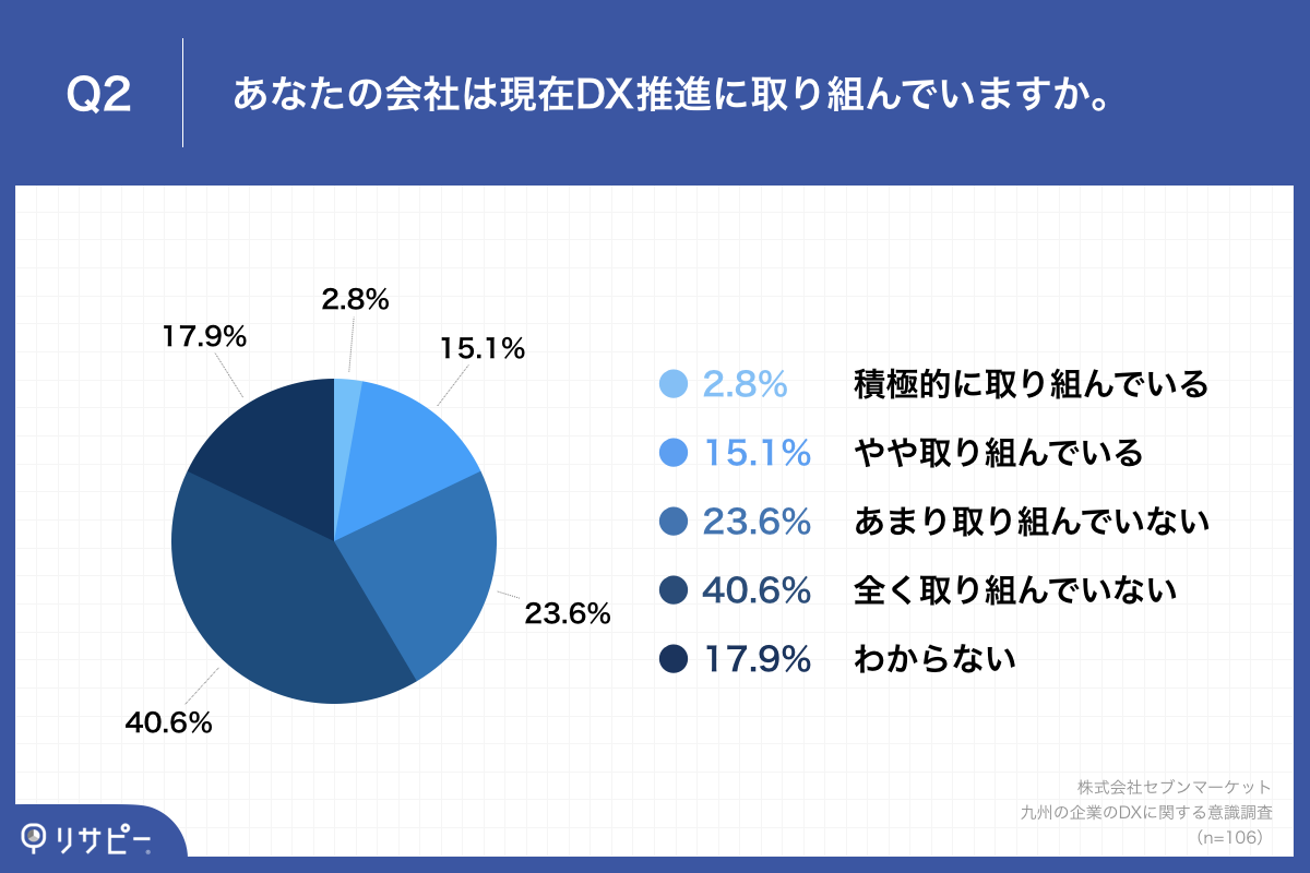 「Q2.あなたの会社は現在DX推進に取り組んでいますか。」