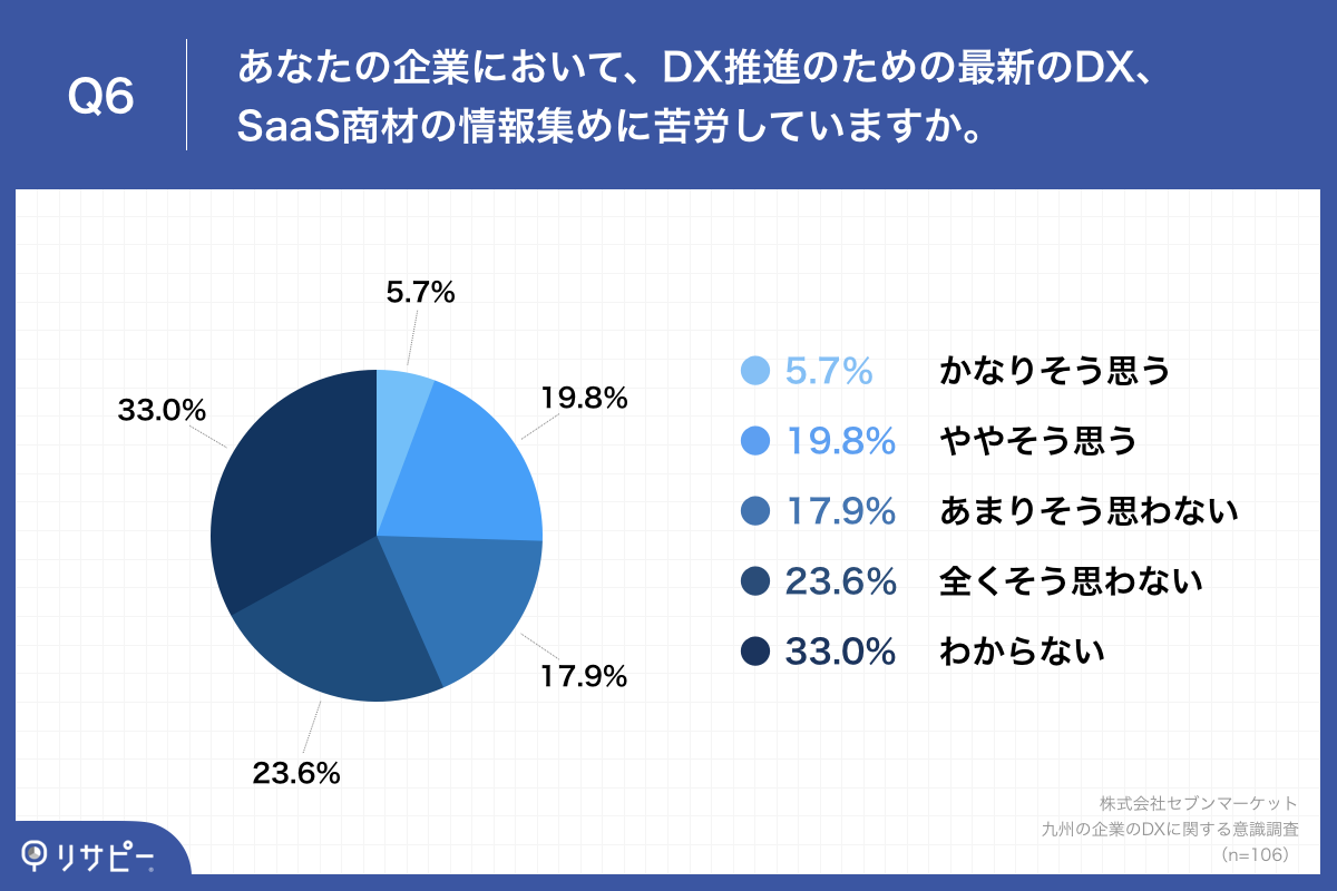 「Q6.あなたの企業において、DX推進のための最新のDX、SaaS商材の情報集めに苦労していますか。」