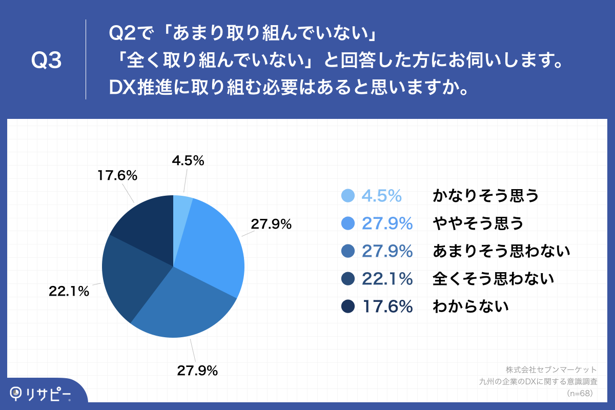 「Q3.DX推進に取り組む必要はあると思いますか。」
