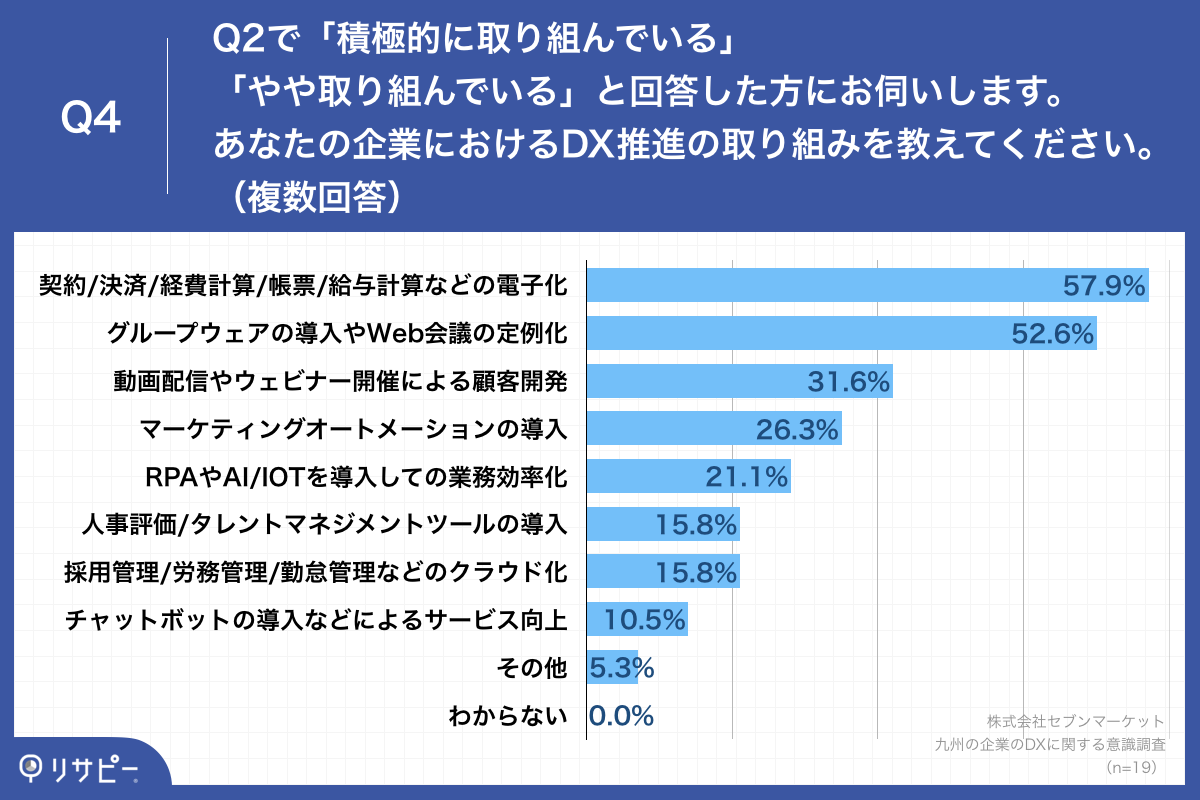 「Q4.あなたの企業におけるDX推進の取り組みを教えてください。（複数回答）」