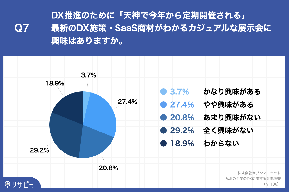 「Q7.DX推進のために「天神で定期開催される」最新のDX施策・SaaS商材がわかるカジュアルな展示会に興味はありますか。」