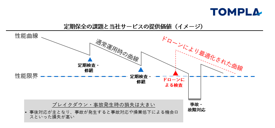 定期保全の課題とTOMPLAの提供価値