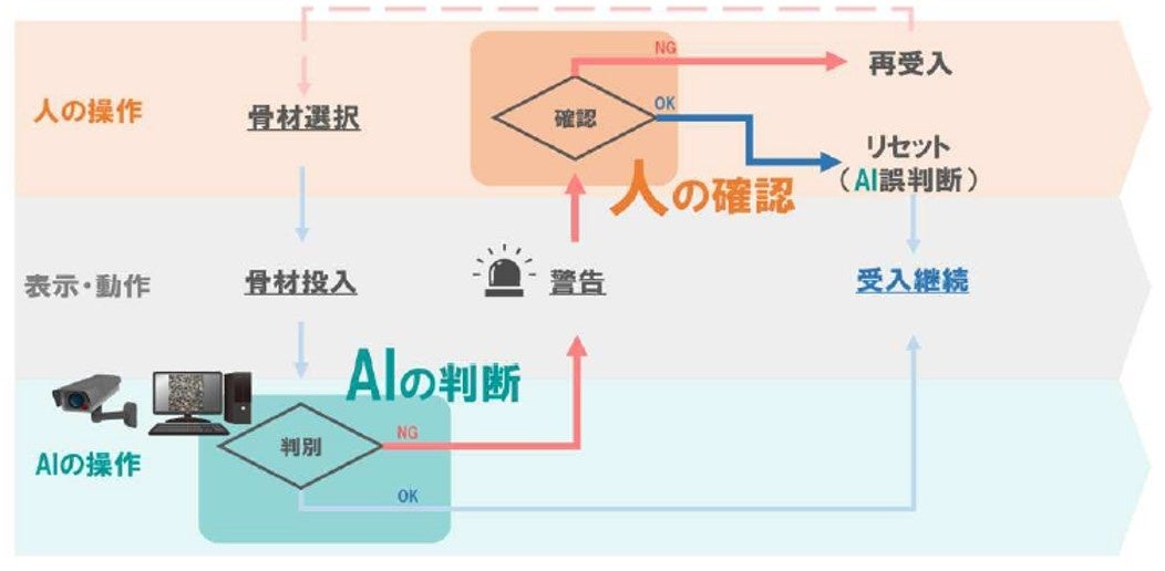 ▲「骨材判別AI」 システム全体イメージ図