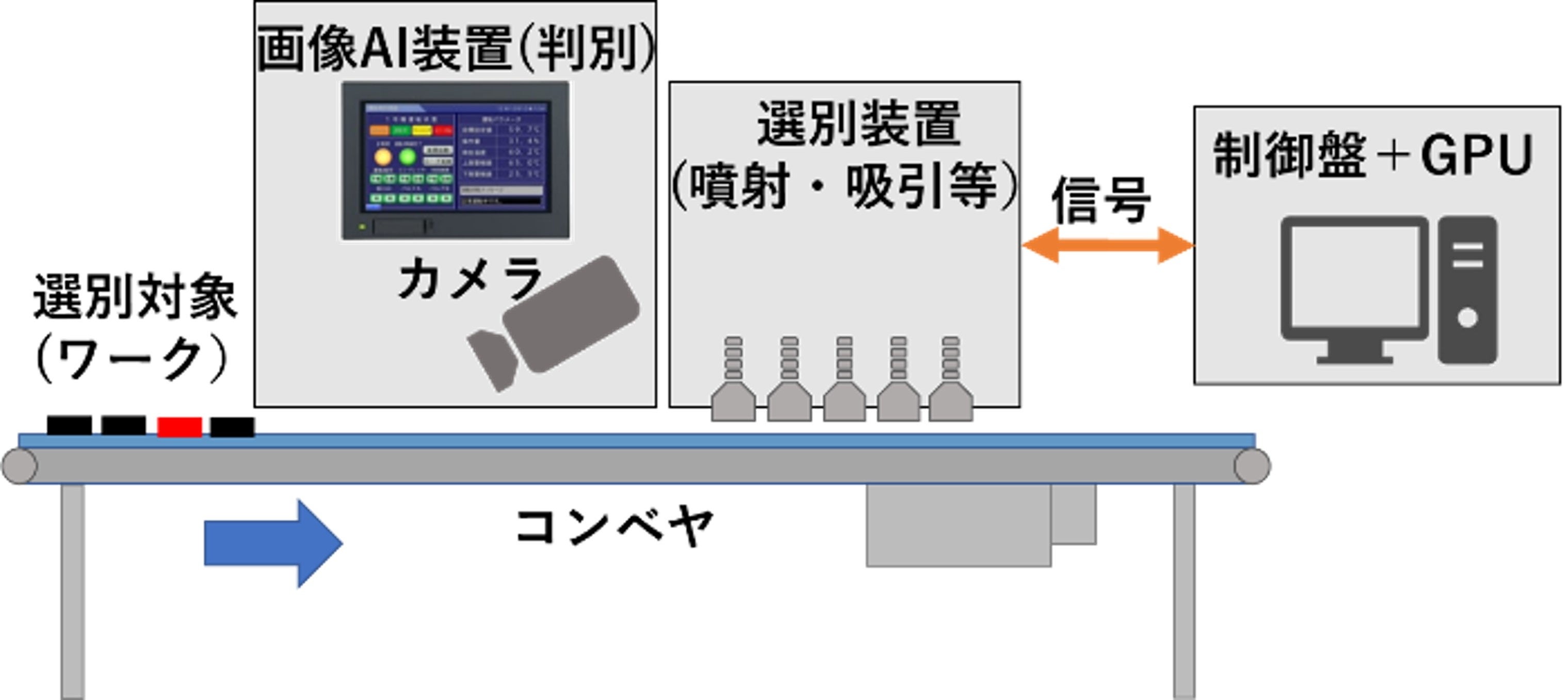 ▲『AI’ll be sorter（アイルビーソーター）』 システム全体イメージ図