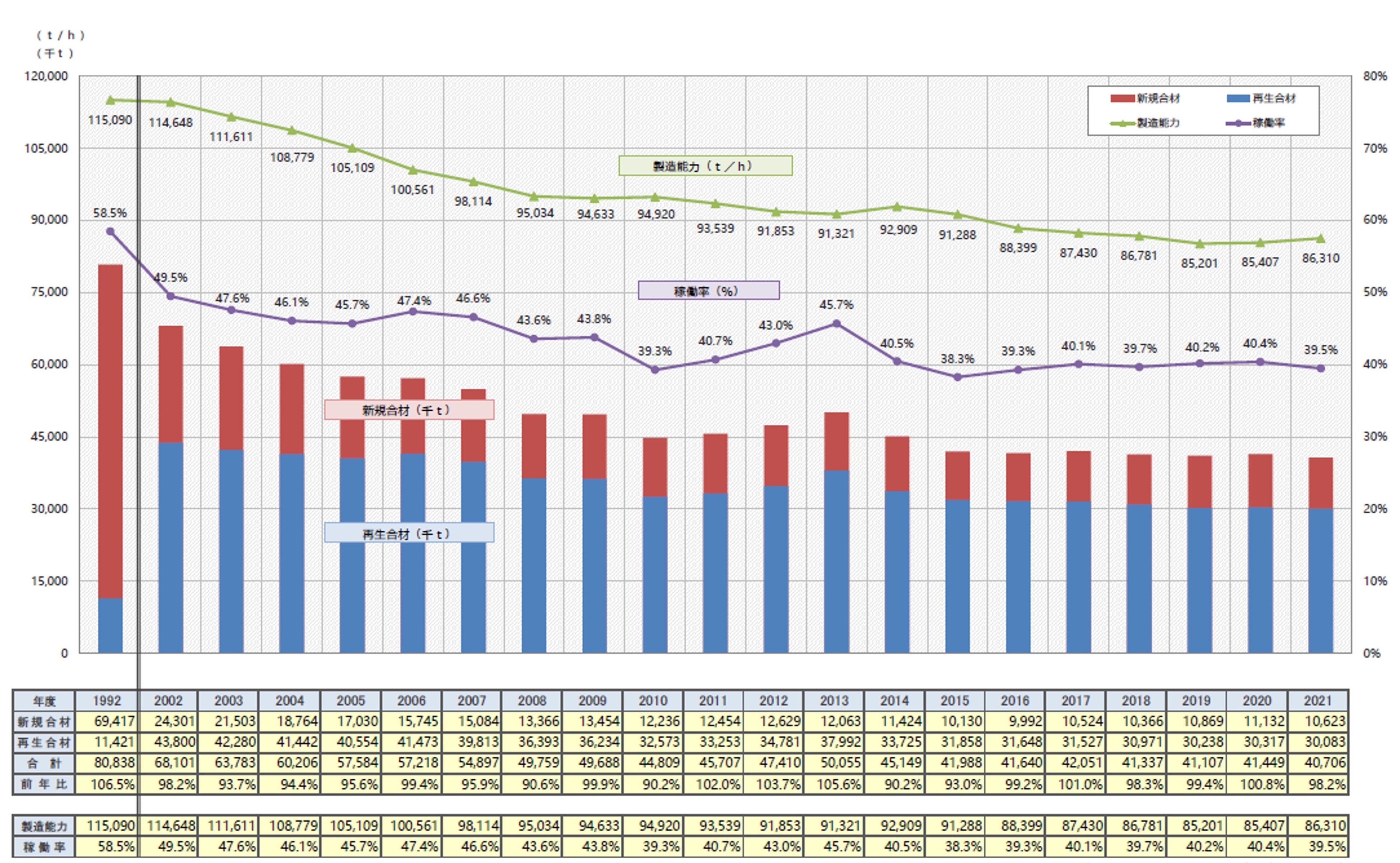 出展：一般社団法人日本アスファルト合材協会「アスファルト合材製造量推移（全国）」 ※仮設プラント分を含む