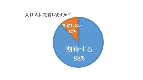 88％の新入社員が「入社式に期待すると回答