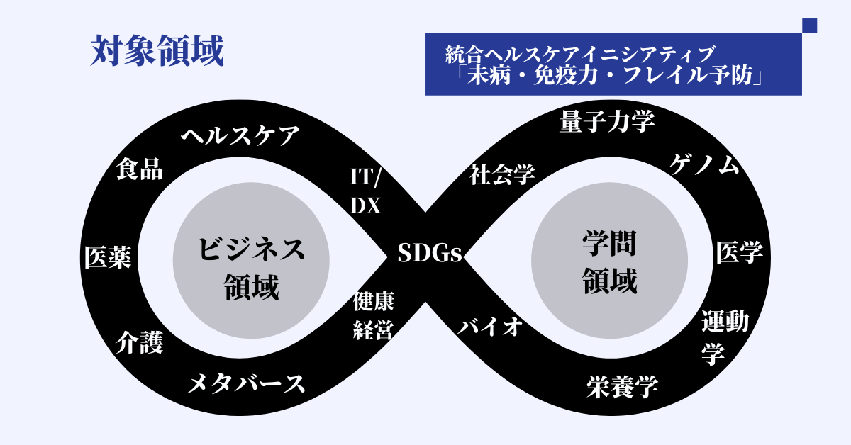 統合ヘルスケアイニシアティブ「未病・免疫力・フレイル予防」の領域