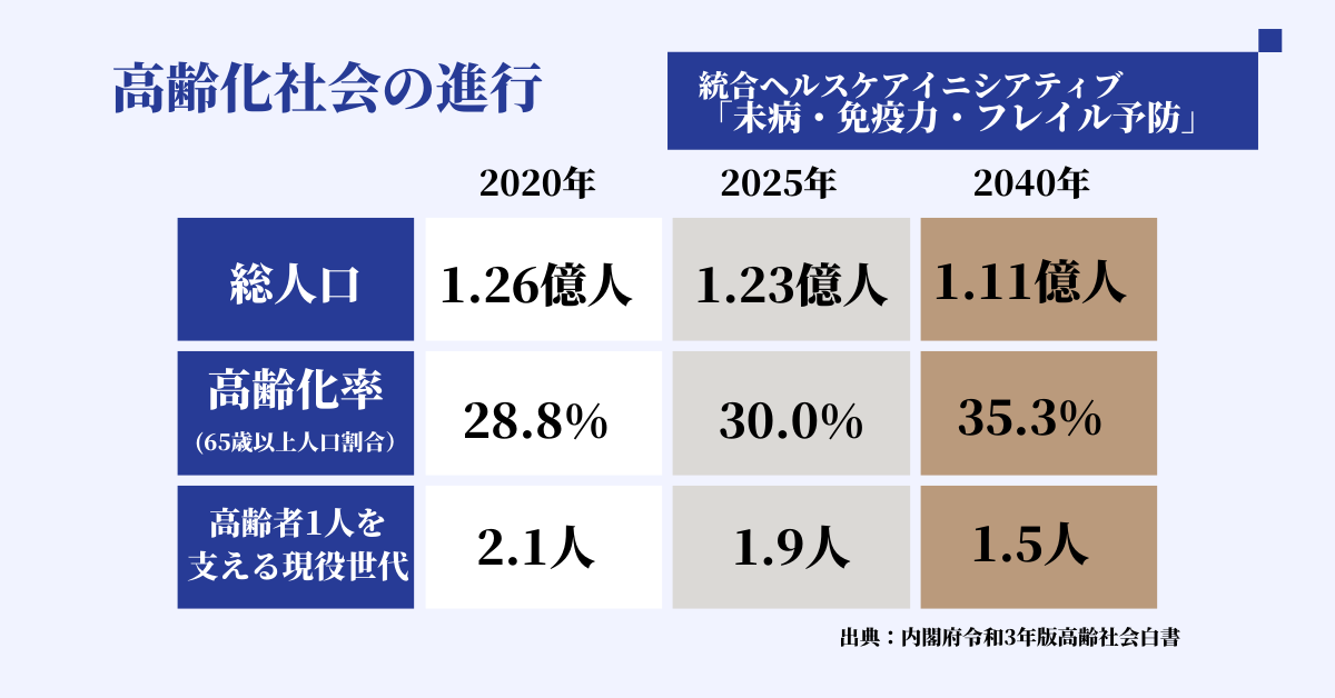 高齢化社会