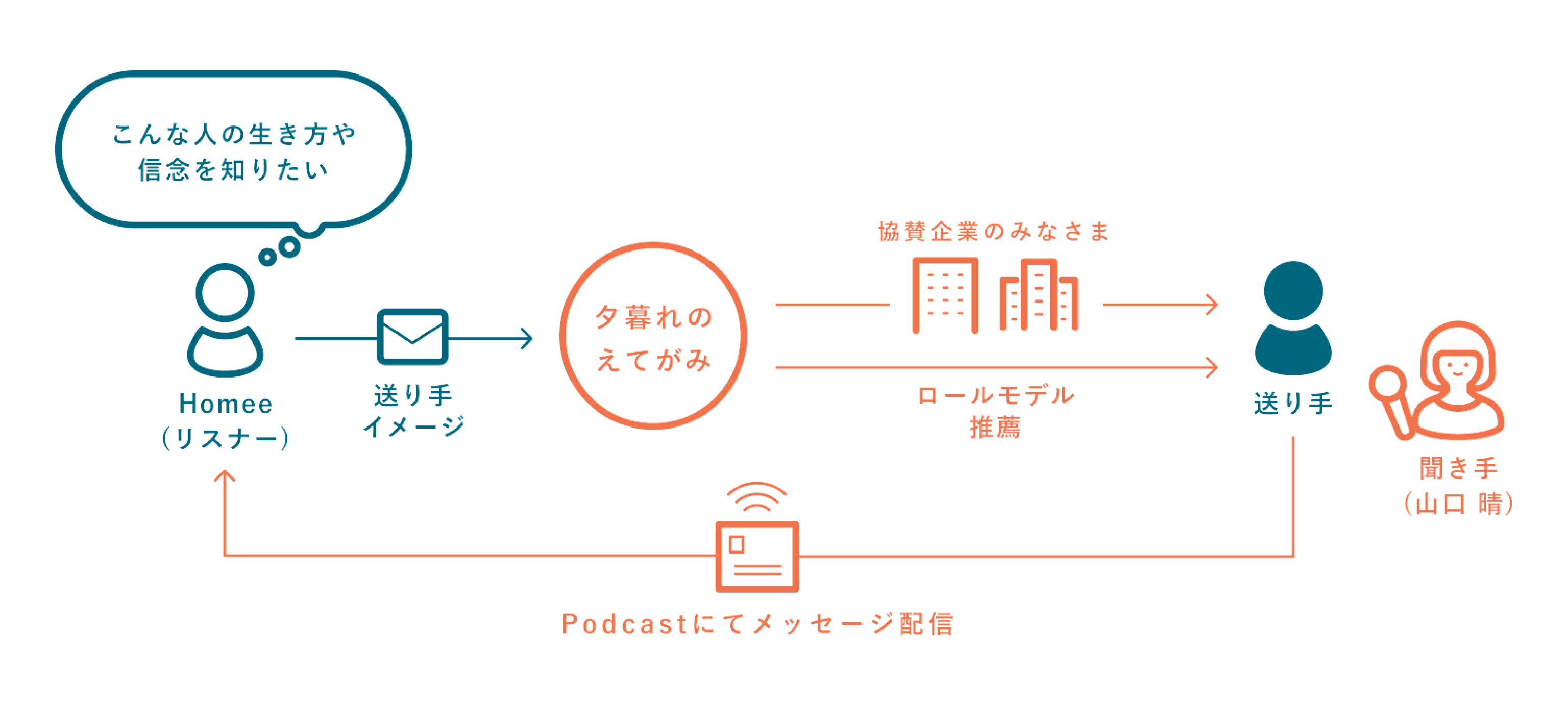 リスナー参加型