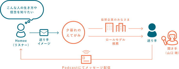 リスナー参加型