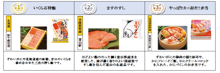 全国の駅弁＆空弁　東急ストア人気ベスト３