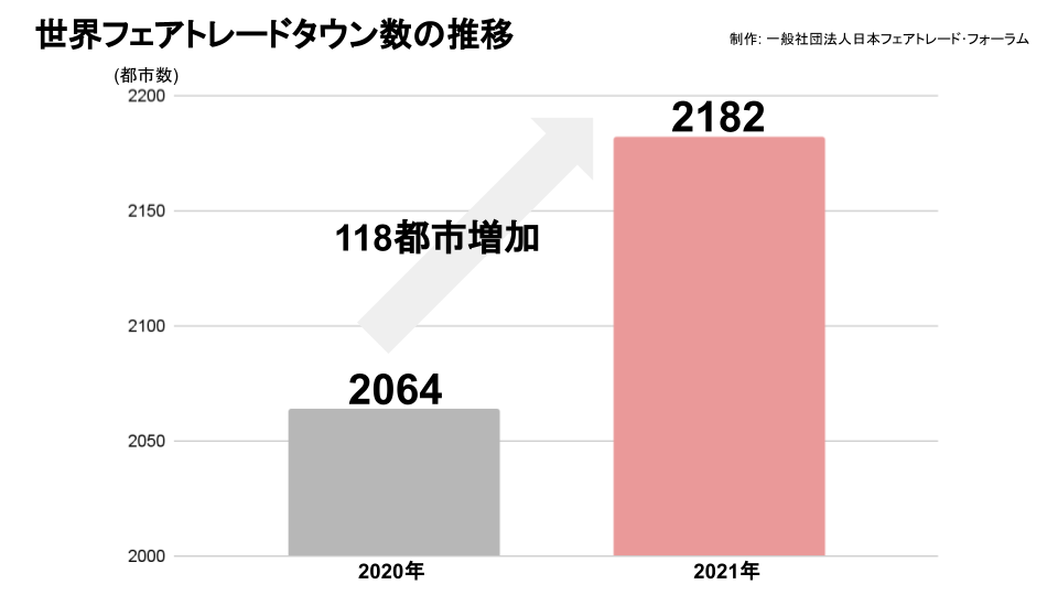 世界のフェアトレードタウン数の推移(2020年から2021年)