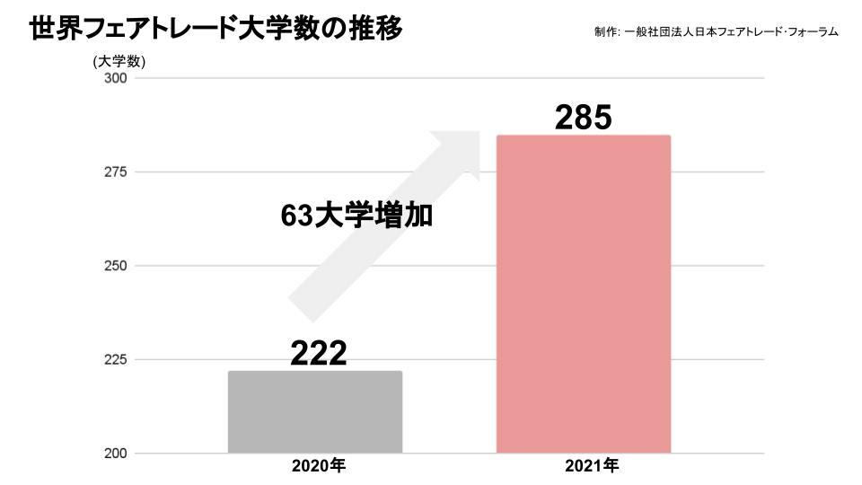 世界のフェアトレード大学数の推移(2020年から2021年)