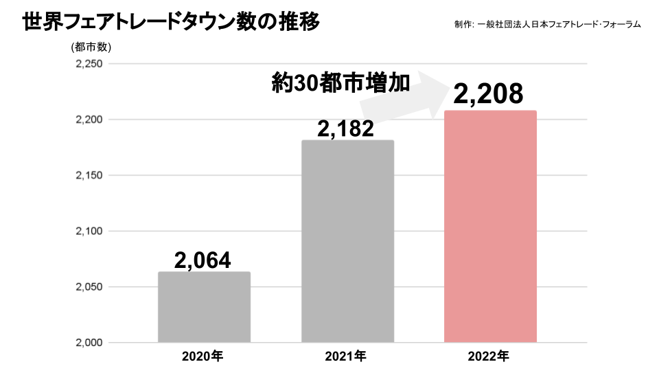 世界のフェアトレードタウン数の推移(2021年から2022年)