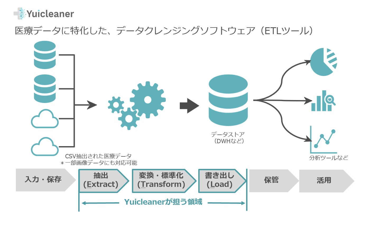 Yuimedi ノーコードの医療データクレンジングソフトウェア Yuicleaner B版をリリース 株式会社yuimediのプレスリリース Yuimedi ノーコードの医療データクレンジングソフトウェア Yuicleaner B版をリリース 株式会社yuimediのプレスリリース