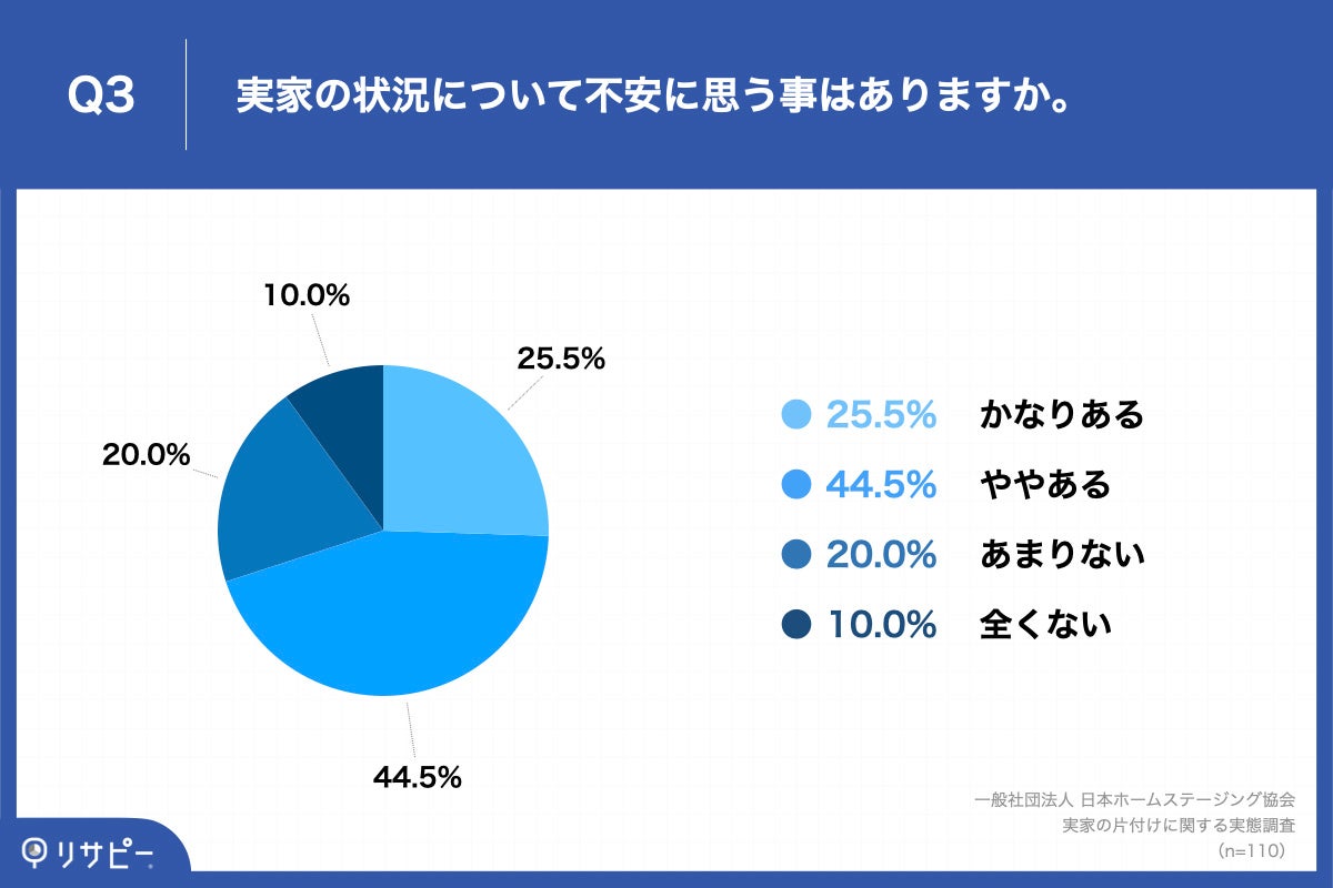 「Q3.実家の状況について不安に思う事はありますか。」