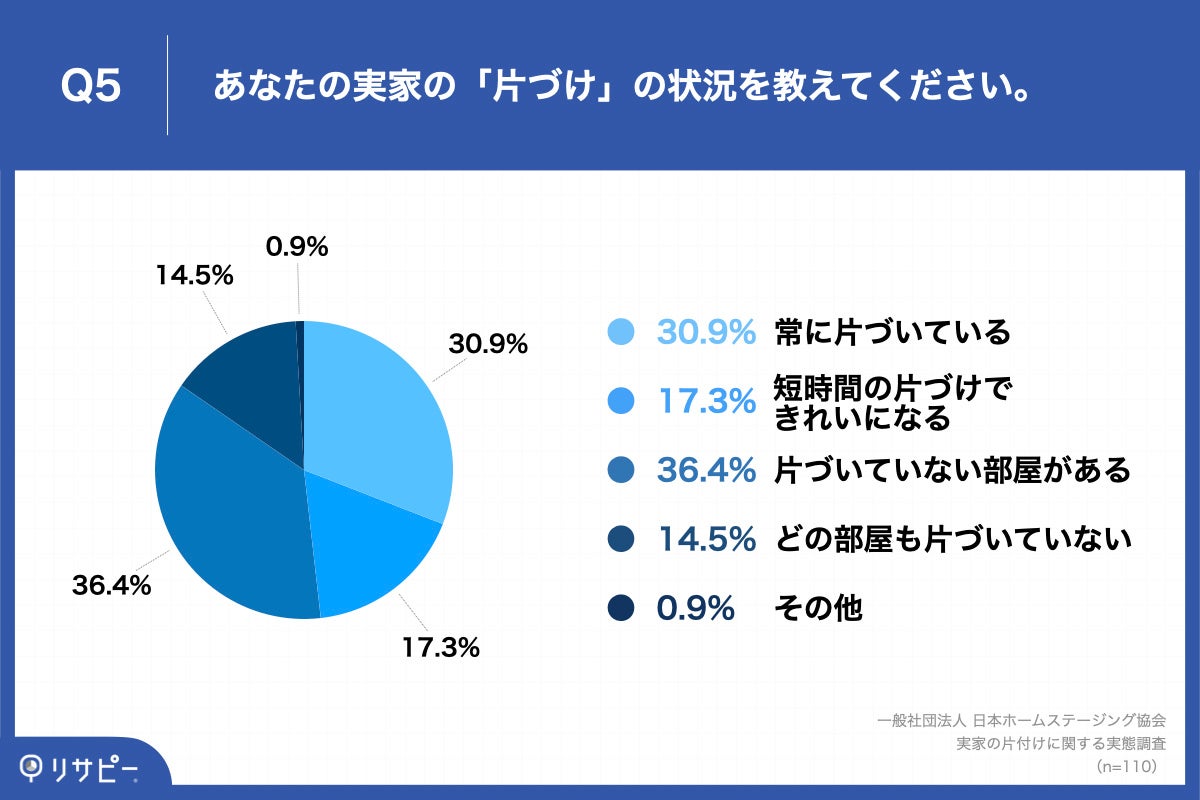  「Q5.あなたの実家の「片づけ」の状況を教えてください。」
