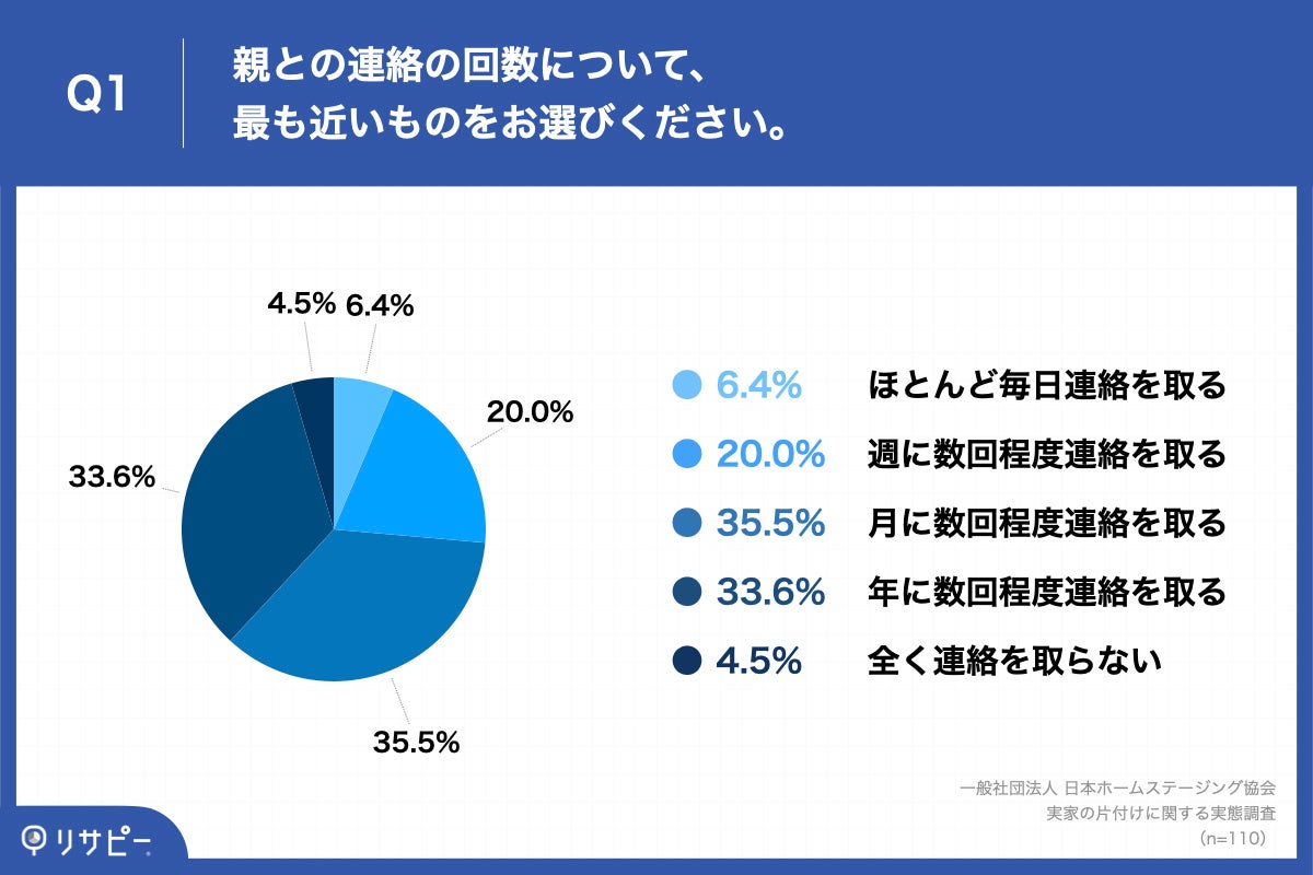 「Q1.親との連絡の回数について、最も近いものをお選びください。」