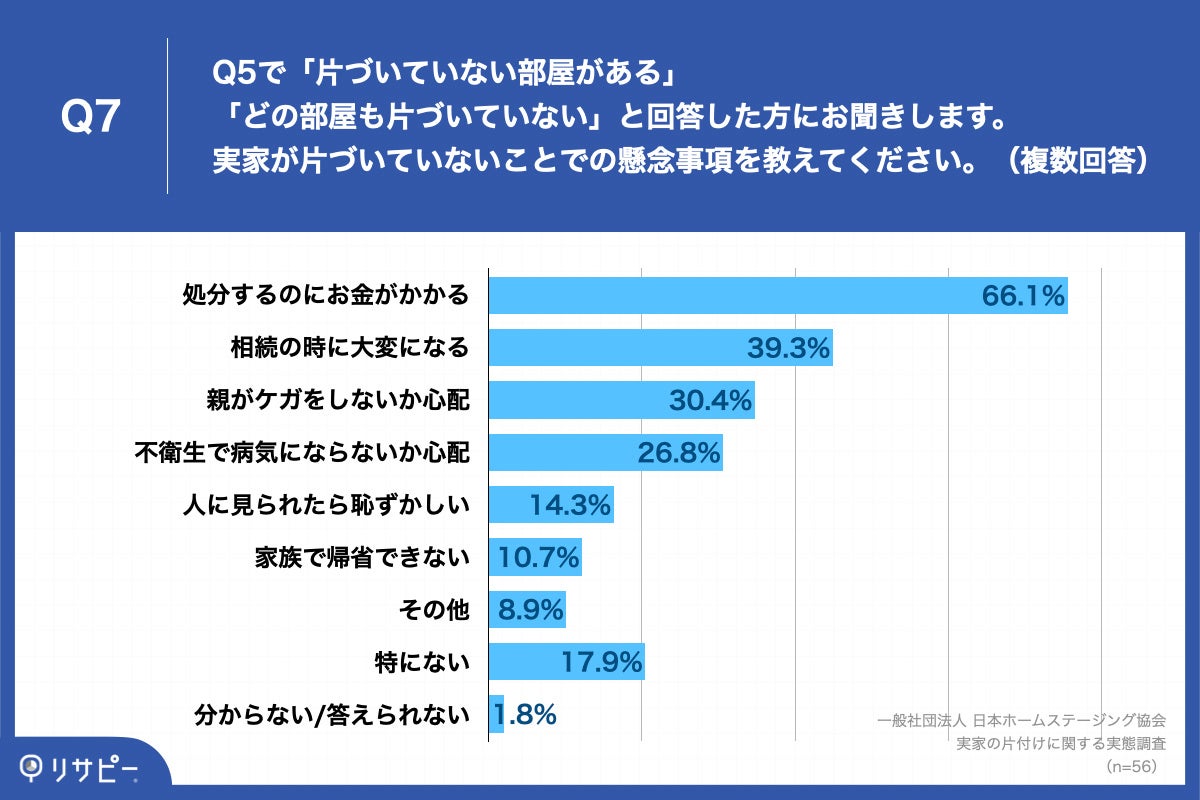 「Q7.実家が片づいていないことでの懸念事項を教えてください。(複数回答)」