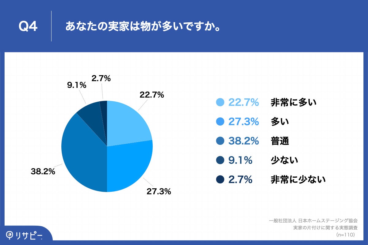 「Q4.あなたの実家は物が多いですか。」