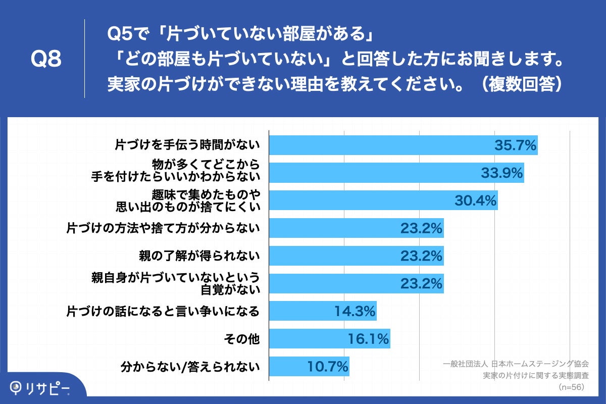 「Q8.実家の片づけができない理由を教えてください。（複数回答）」