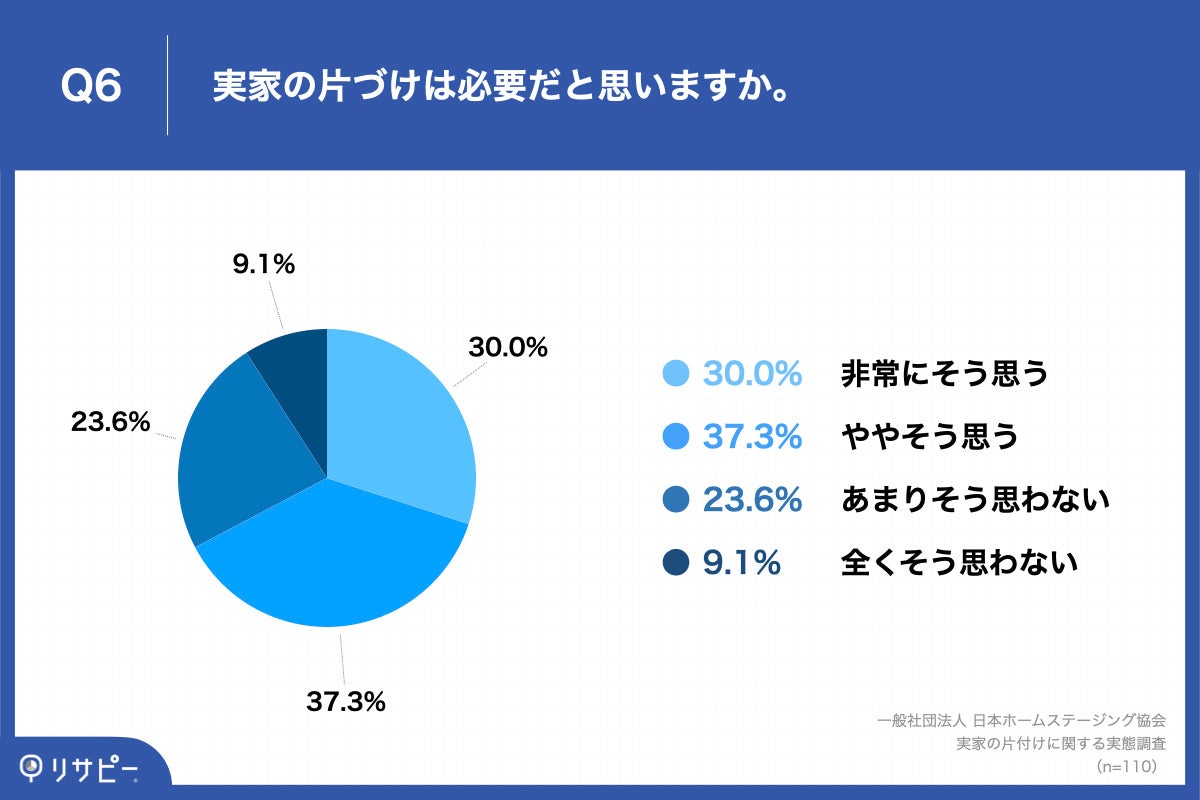 高齢者の親がいる子ども世代の約7割が実家の「片づけ」の必要性