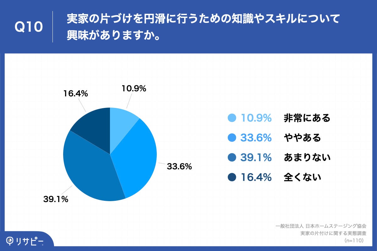 「Q10.実家の片づけを円滑に行うための知識やスキルについて興味がありますか。」