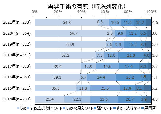 2021年『乳房再建に関するアンケート調査』結果報告書