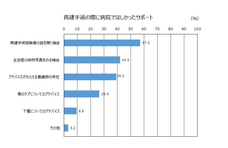 2021年『乳房再建に関するアンケート調査』結果報告書