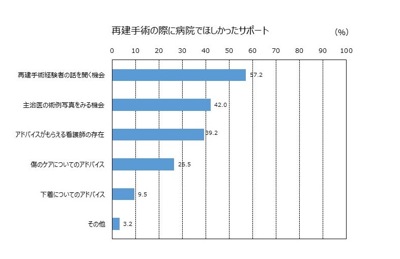 2021年『乳房再建に関するアンケート調査』結果報告書
