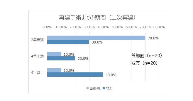 2021年『乳房再建手術に関するアンケート調査』結果報告書