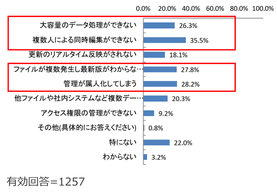 (Q3)Excelでのデータ管理で困っていることは何ですか？