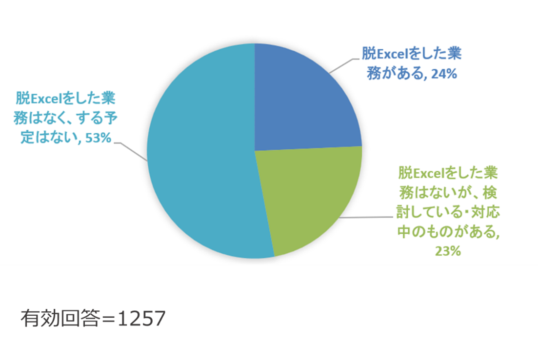 (Q5)脱Excel（他システムへの移行）を試みたことはありますか？