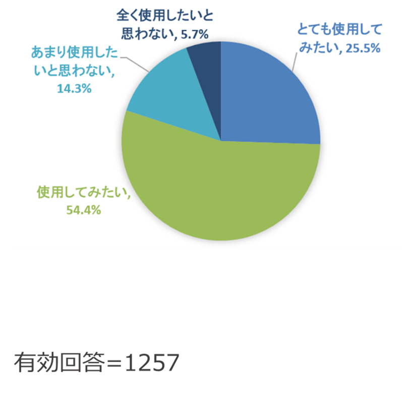 (Q7)Excelとデータベースを接続して簡単にデータ管理できるツールがあれば使いたいですか？