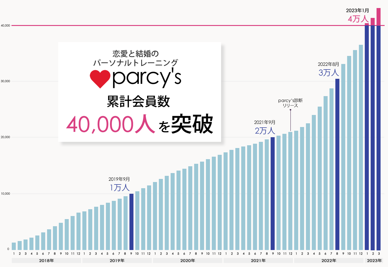 会員数4万人を突破