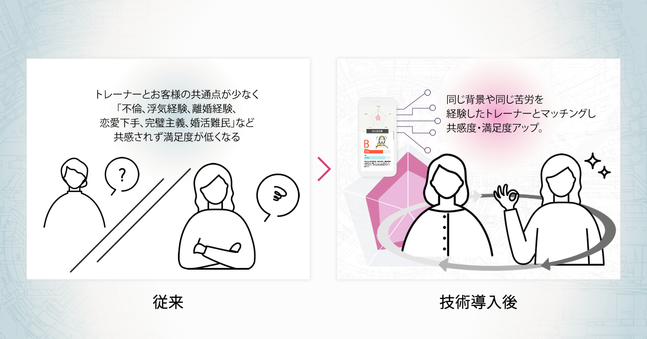 当事者意識の高いトレーナーのマッチング