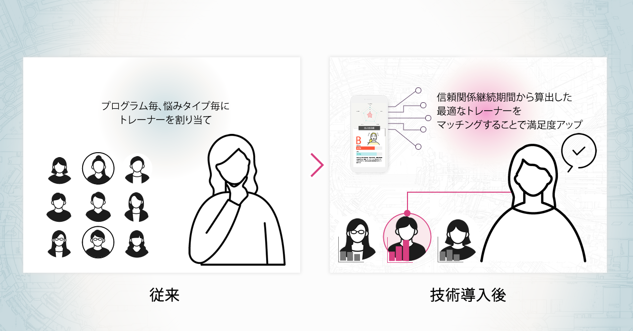 相談者とのトレーニング継続実績に基づいてマッチング