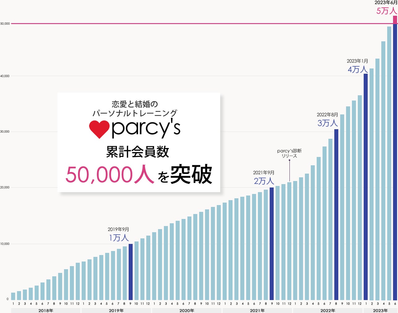 会員数5万人を突破