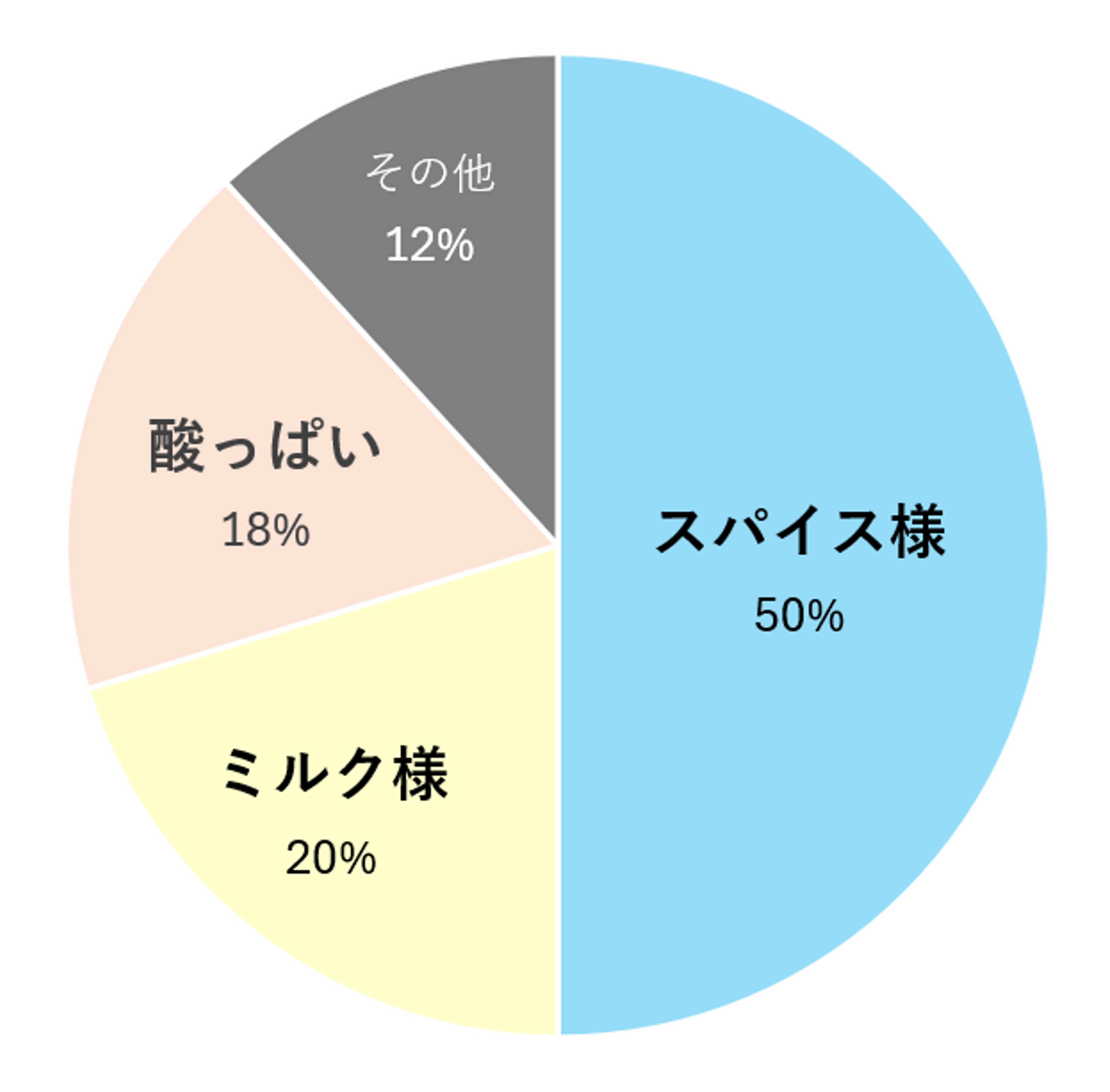 ニオイ悩みを有する生活者の体臭実態を調査