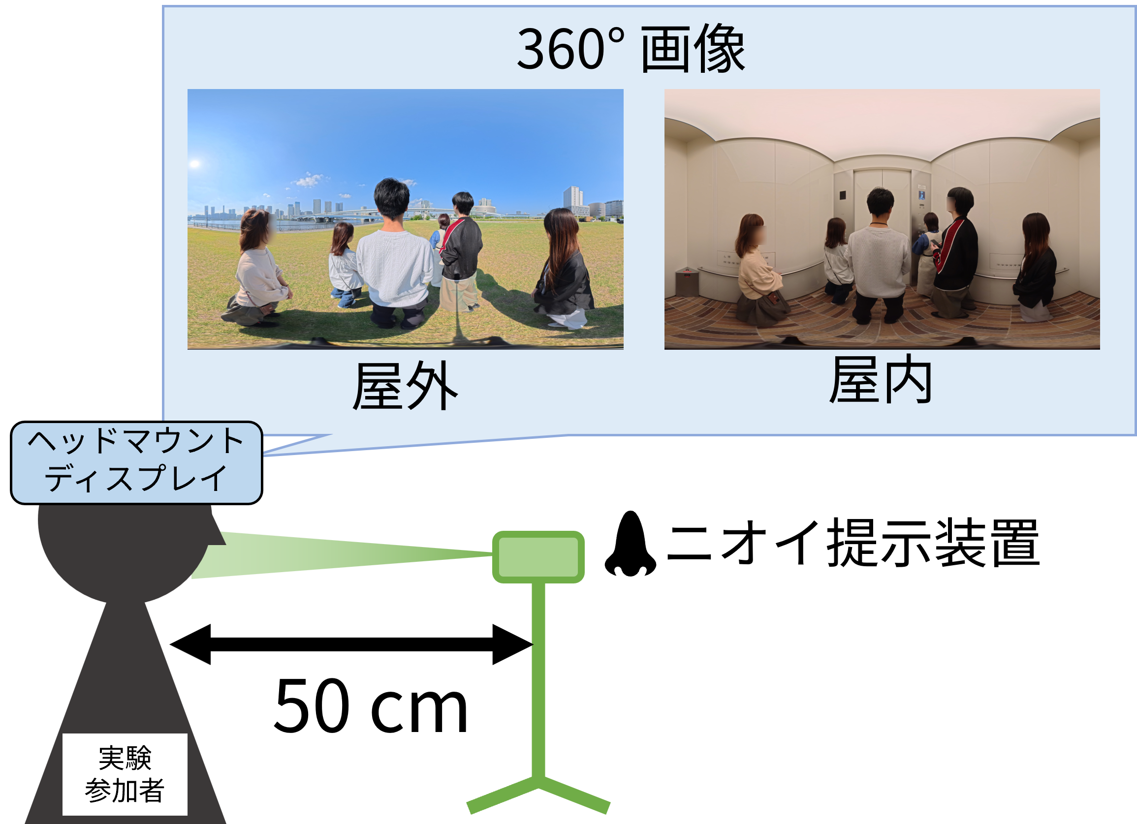 視覚情報が嗅覚に与える影響の調査を実施