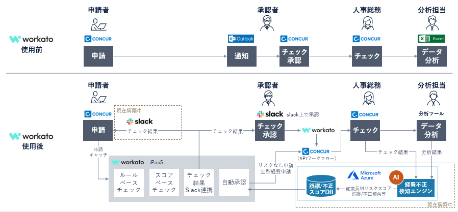 図.　Workato使用前後のイメージ