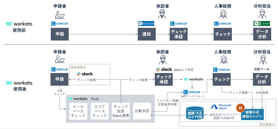 図. Workato使用前後のイメージ