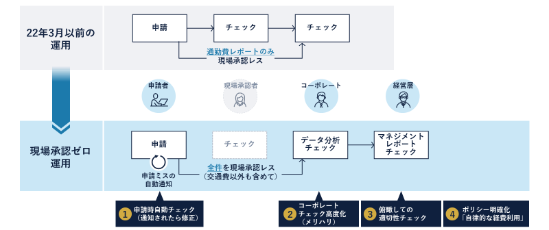 図2  Ridgelinezにおける承認レス導入全体像