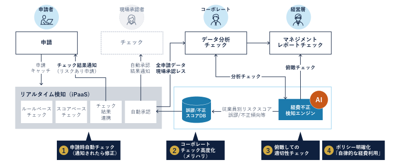 図3  承認レスを支えるシステム構成