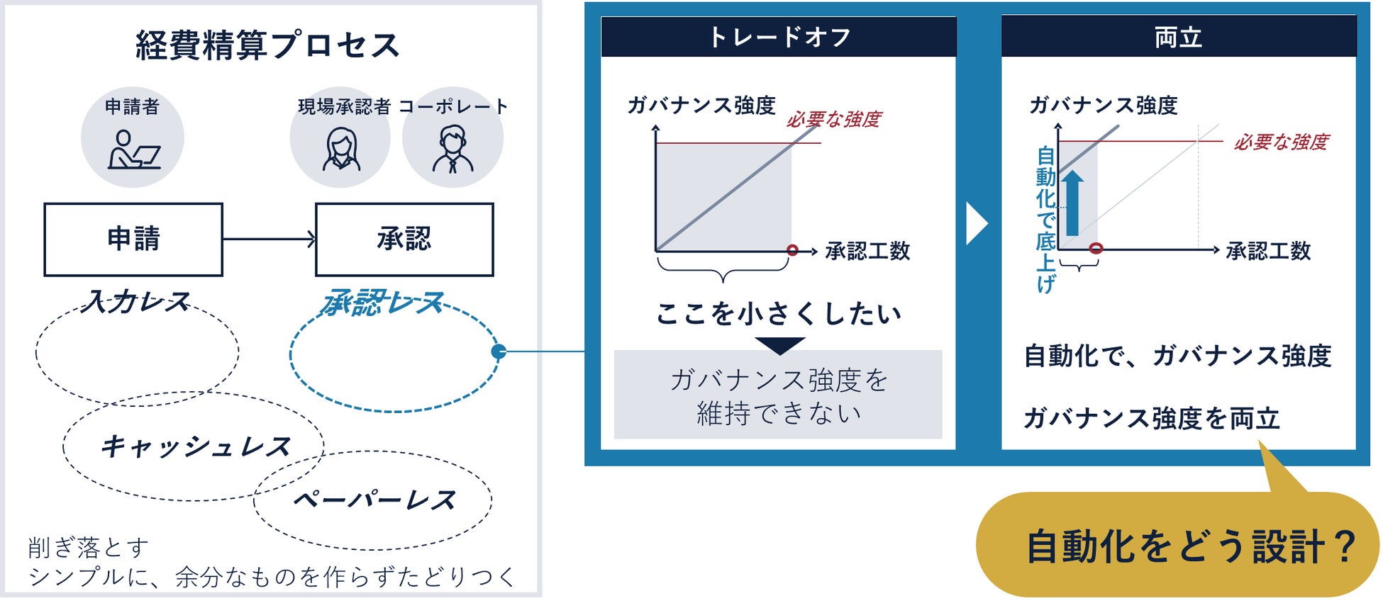 図1 承認レス導入の悩み~承認工数とガバナンス強度の関係~