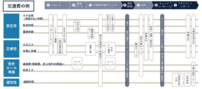 図5 統制の俯瞰チェック（交通費の事例）